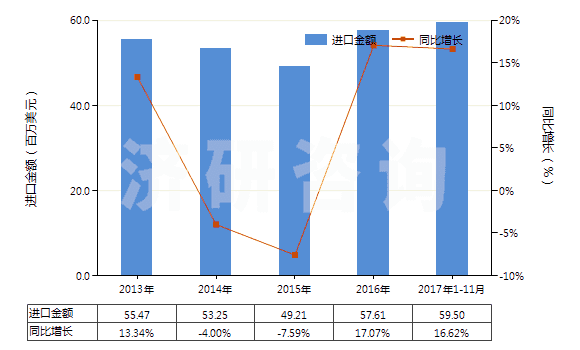 2013-2017年11月中國(guó)正丙醇(HS29051210)進(jìn)口總額及增速統(tǒng)計(jì)